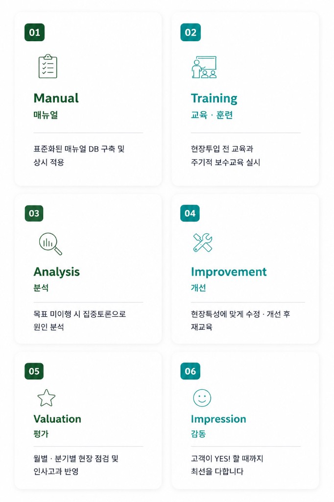 운영 시스템 6단계 — Manual, Training, Analysis, Improvement, Valuation, Impression