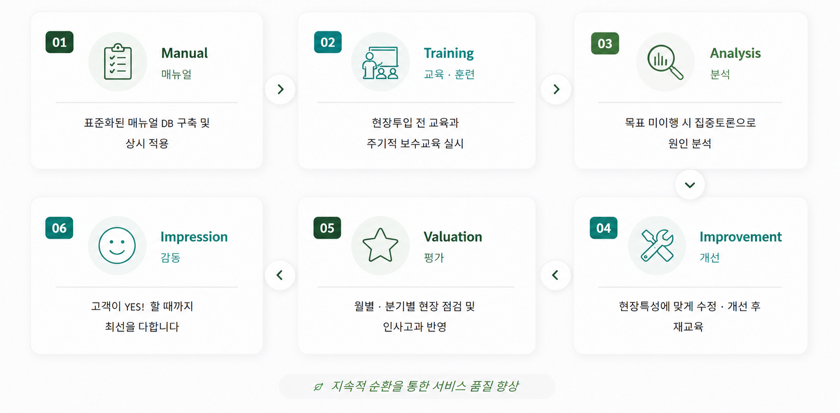 운영 시스템 6단계 — Manual, Training, Analysis, Improvement, Valuation, Impression