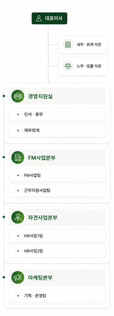 글로벌세아 조직도 — 대표이사, 경영지원실, FM사업본부, 파견사업본부, 마케팅본부