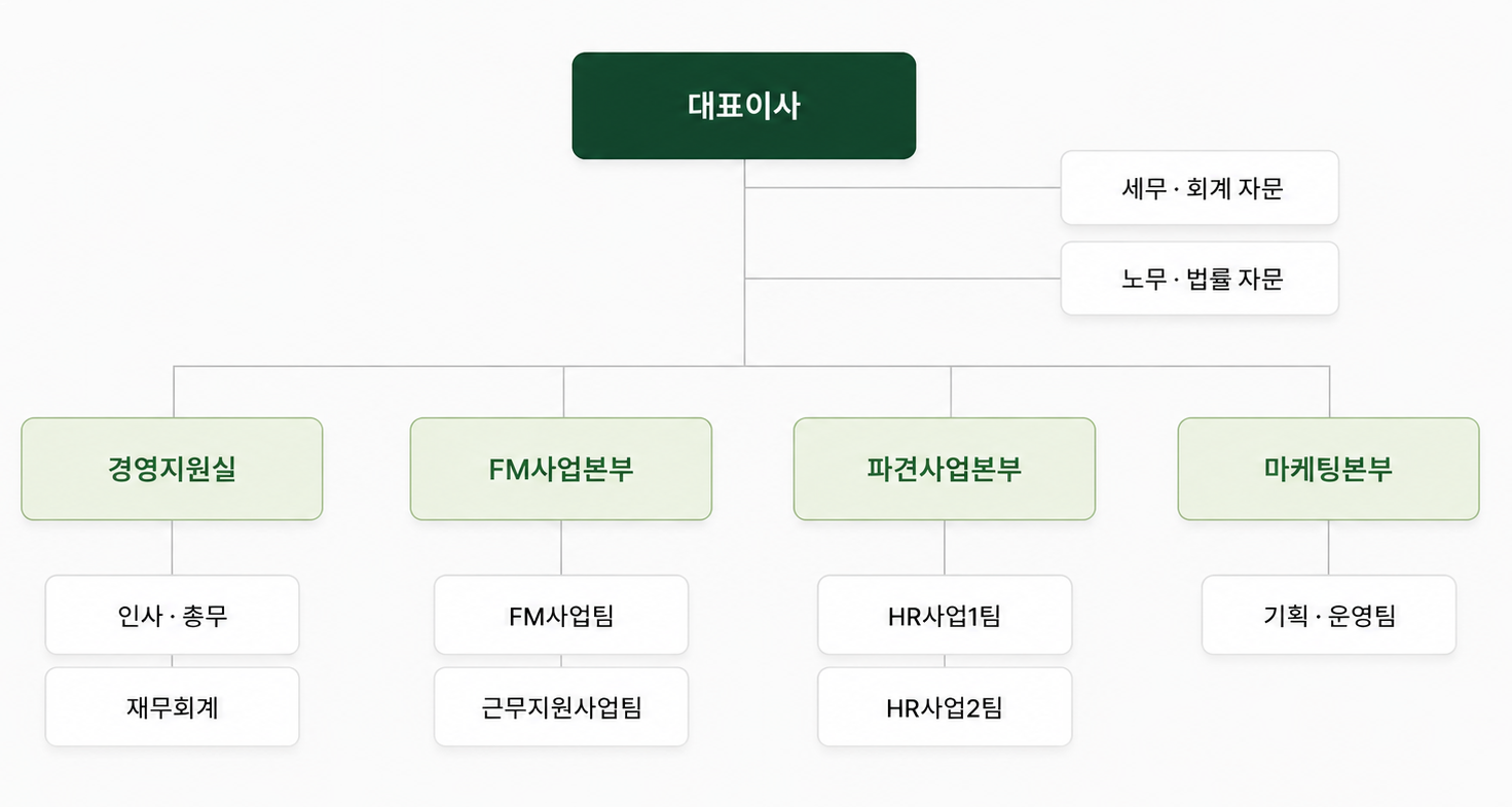 글로벌세아 조직도 — 대표이사 하위 건물관리부서와 파견관리부서