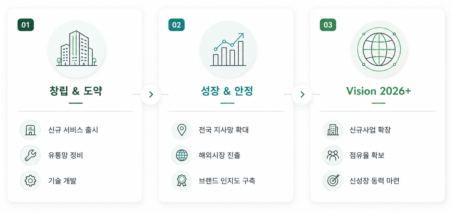 비전 및 성장 방향 — 창립과 도약, 성장과 안정, Vision 2026+